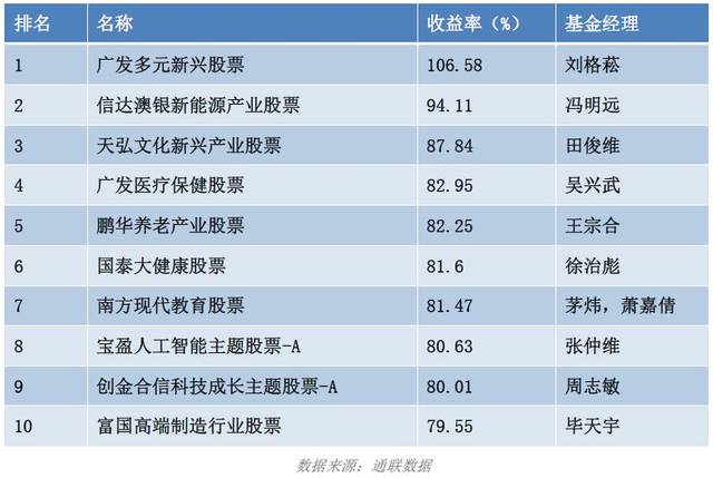 通联数据2019年度公募基金风云榜,这名基金经理逆天了