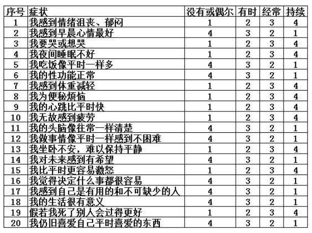 原创一张抑郁症测试表,测得53分以上的,表示已有抑郁!