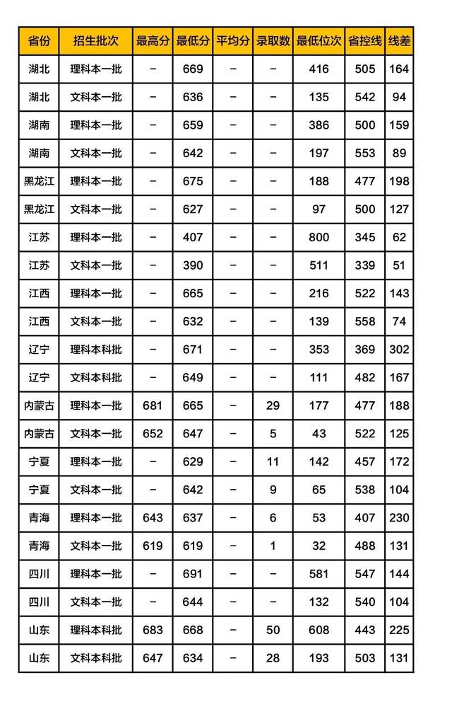 浙江大学录取分数线2019(在各省市录取数据)