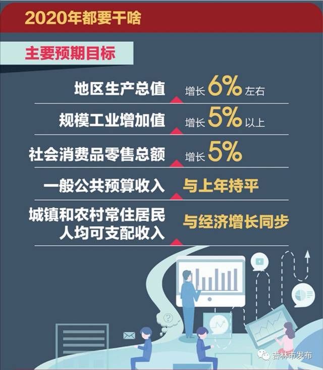 图说政府工作报告:2020年吉林市要干的大事都在这里了