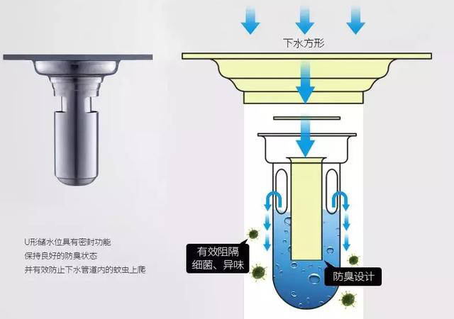 t型地漏主要是通过机械连接来达到防臭的效果