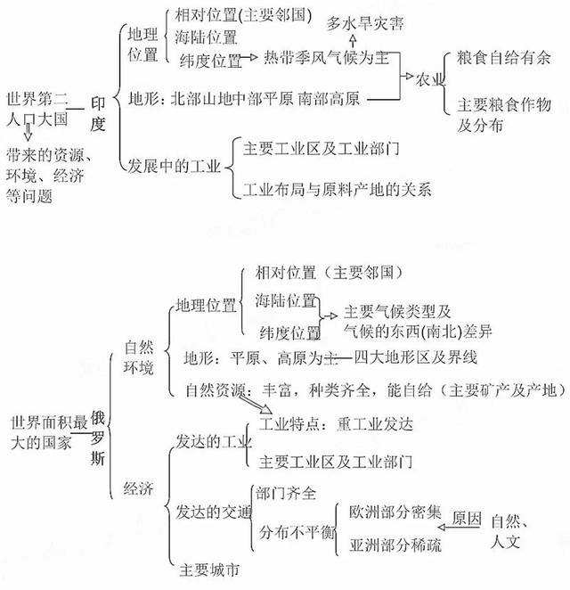 期末复习必备:初中地理重点知识思维导图