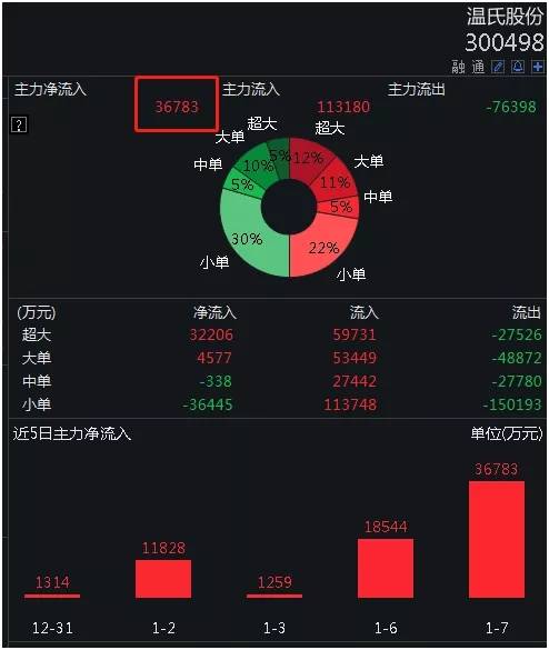 6倍!温氏股份股价七连涨,a股"猪老大"要换人?