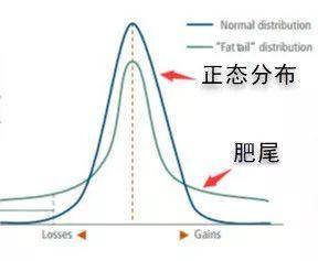 2.如果股市符合正态分布