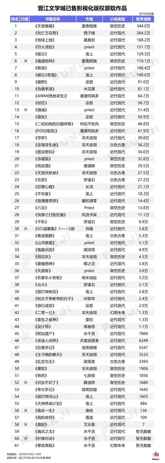 《皓衣传》原著名为《二哈和他的白毛师尊》,是作者"肉包不吃肉"在
