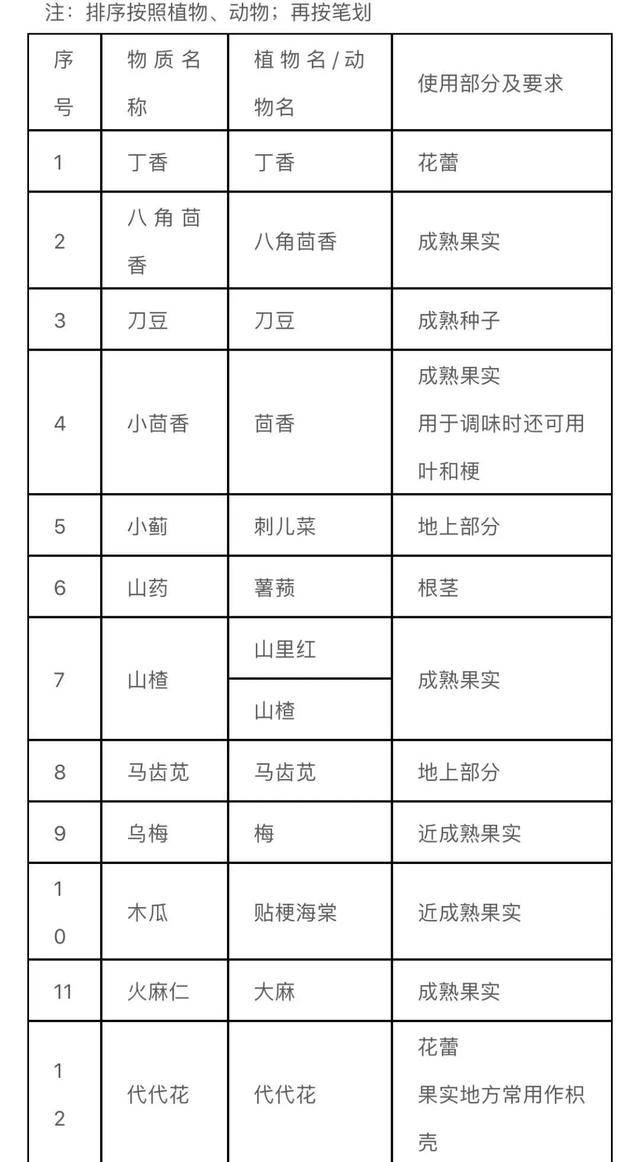 健康丨最新最全版药食同源目录2020年版来了收藏