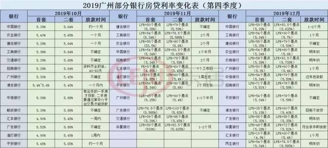 2019广州房贷利率变化表出炉!业内预测2020年