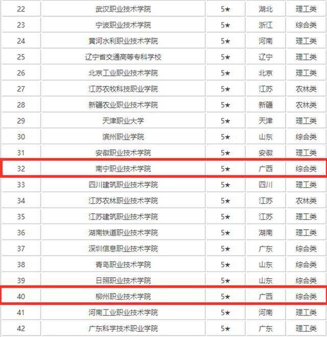 备注:南宁职业技术学院入围2019年亚太职业院校50强,排名第20名