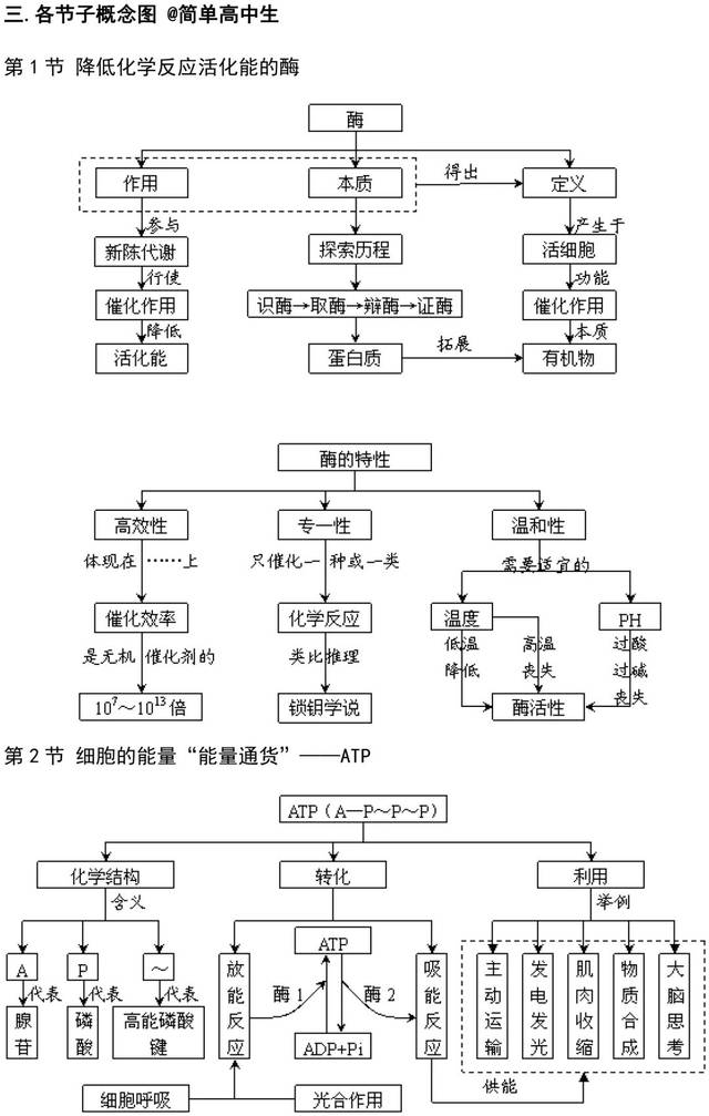 高中生物必修1知识结构图全汇总!敢说你不需要吗?