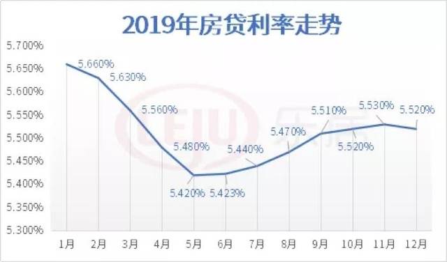 房贷利率变化表出炉!业内预测2020年将
