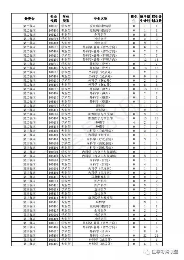 2021年南方医科大学临床医学考研初试科目,招生人数,复试线