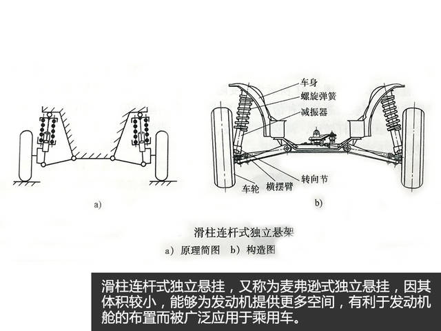 麦弗逊式独立悬挂(也称为滑柱连杆式独立悬挂),它主要由滑柱,螺旋弹簧