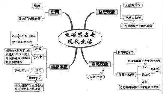 2020年高考冲刺:高中物理所有思维导图超全汇总