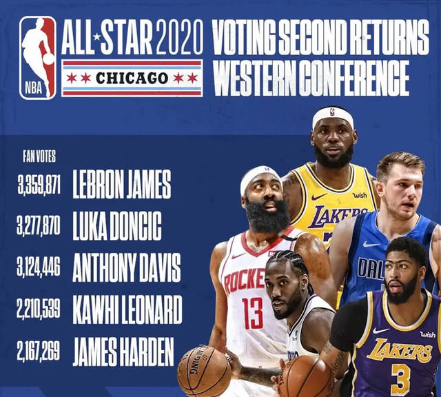 2020nba全明星第二轮投票数排行结果出炉