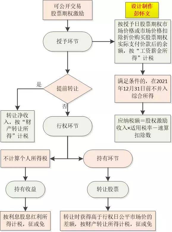 股票期权所得个税解析(含流程图和案例)