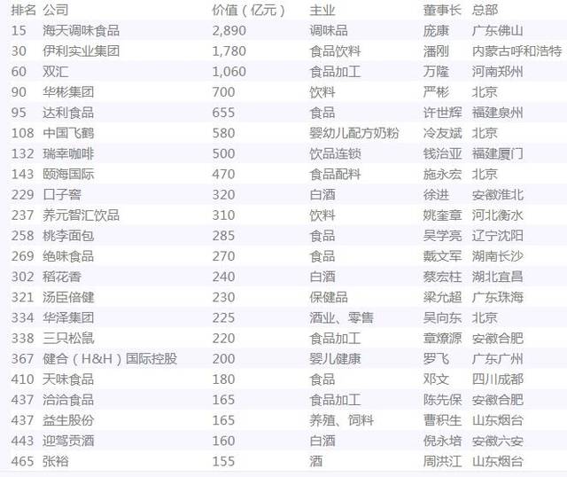 2019胡润中国500强民营企业名单出炉,食品饮料行业22家企业上榜!