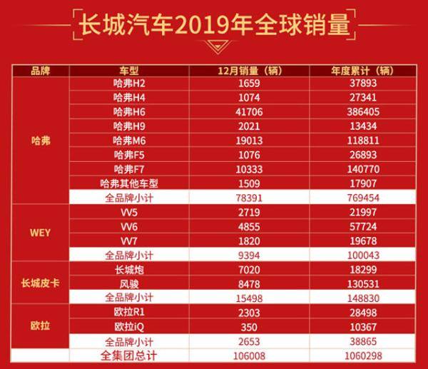 长城汽车12月份销量出炉,哈弗m6接近2w台,长城炮贡献7020辆