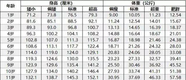 1-11岁女孩身高,体重表