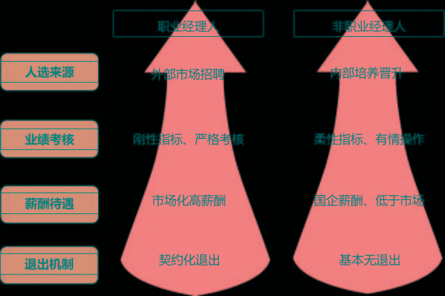 职业经理人制度是企业干部体制改革的方向.