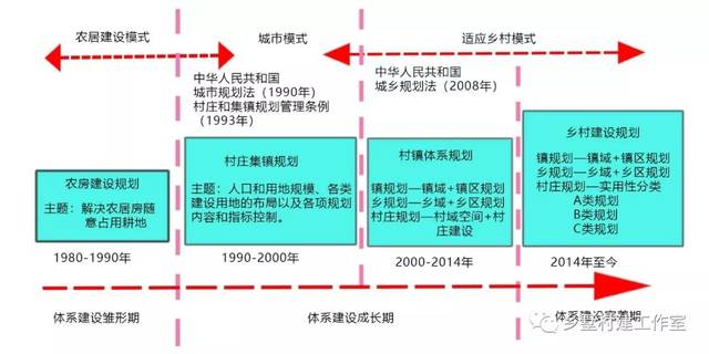 我国的乡村规划经历了三个发展阶段 四,村庄规划的四项原则 1