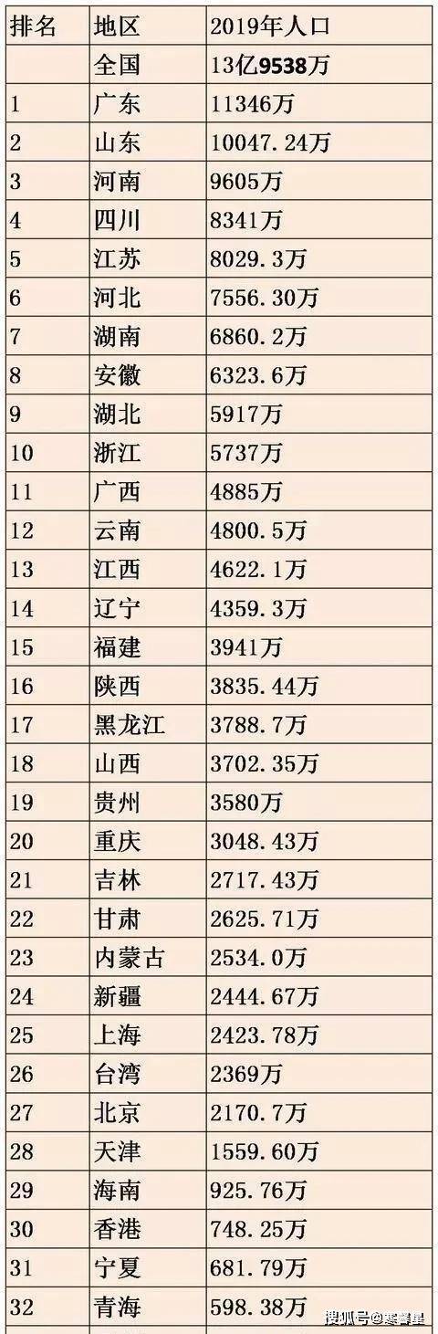 参考各省实际人口数据,再对照第一张表,我们可以统计出各省光棍数量所