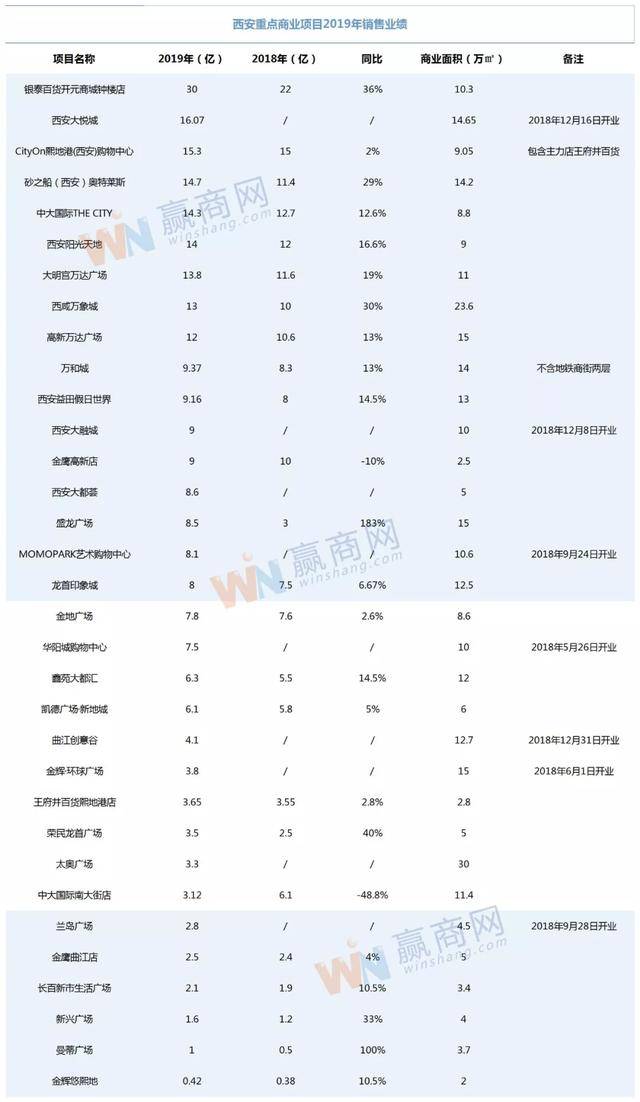 注:本次只统计2019年1月1日之前开业的商业项目,西安赛格国际购物中心