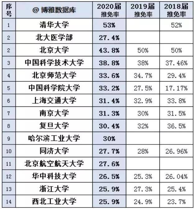 如何判断一个学校好不好考?用推免率来计算!附