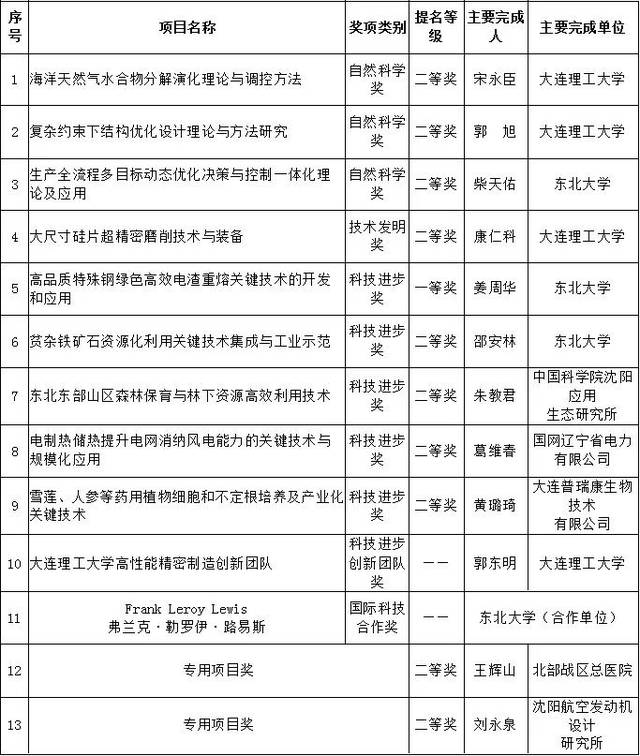 国家最高科学技术奖揭晓,快来看辽宁拿了多少奖项?