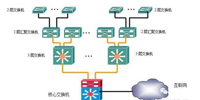 【干货】交换机四种组网方式,一文了解清楚