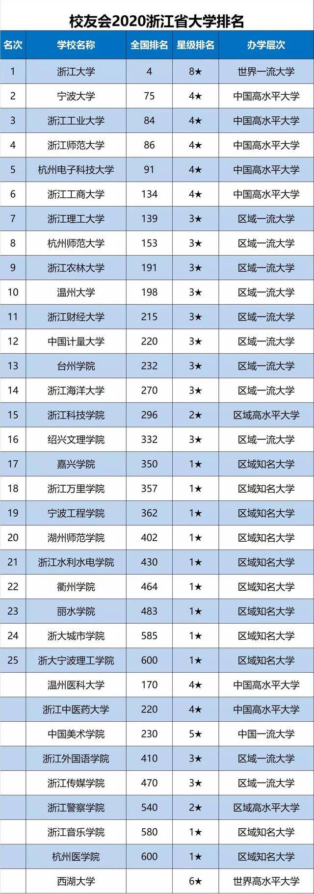 杭州师范大学,浙江农林大学,温州大学雄居校友会2020浙江省大学排名前
