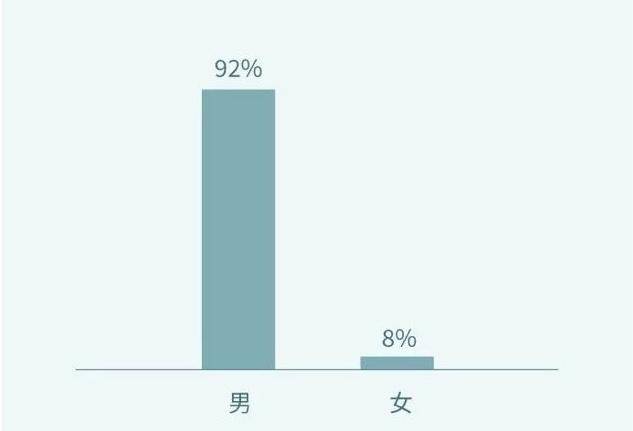 1.外卖骑手人数超700万,92%为男性