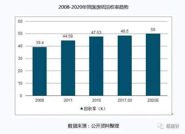 2008-2020我国废纸回收率趋势