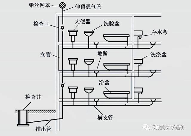 排水系统工程讲解