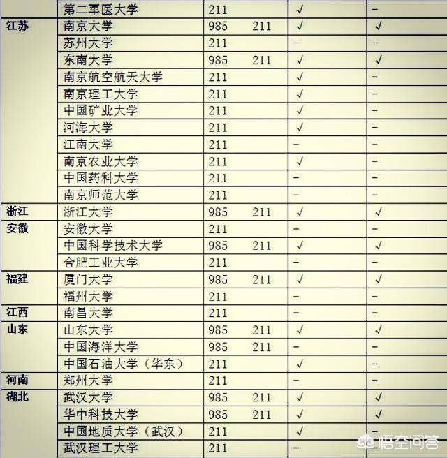 985,211,重本,一本和二本,到底如何区分家长提前了解