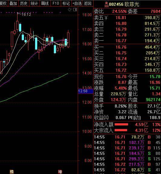 (2)太极实业主力净流入2.87亿