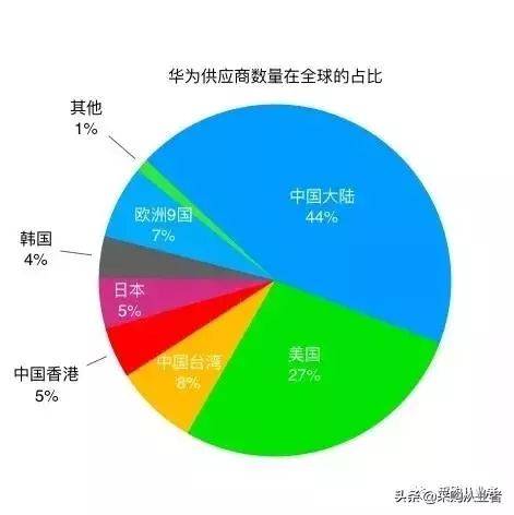 2020华为最新供应商名单(附342家企业)