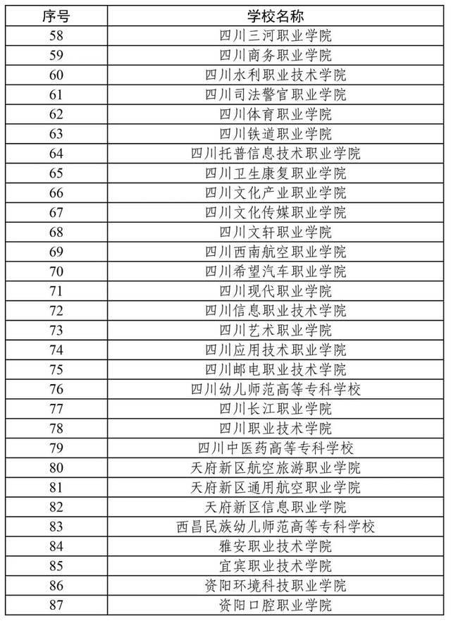 共87所高校!四川省2020 年普通高等学校高职单招学校名单公布