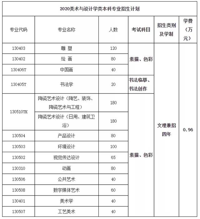 2020年景德镇陶瓷大学美术与设计学类本科招生简章
