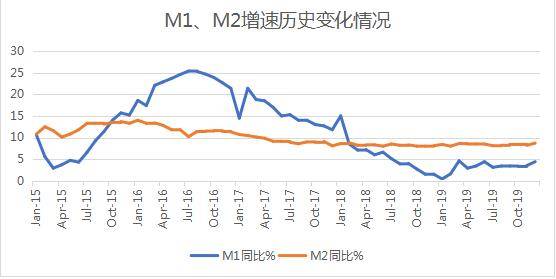 m1,m2增速稳定 货币流动性进一步改善 | 房资快报_手机搜狐网