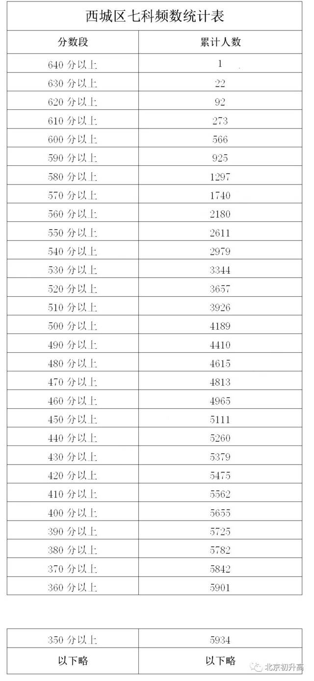 2019西城初三期末语数外频数统计表: (点击查看大图)