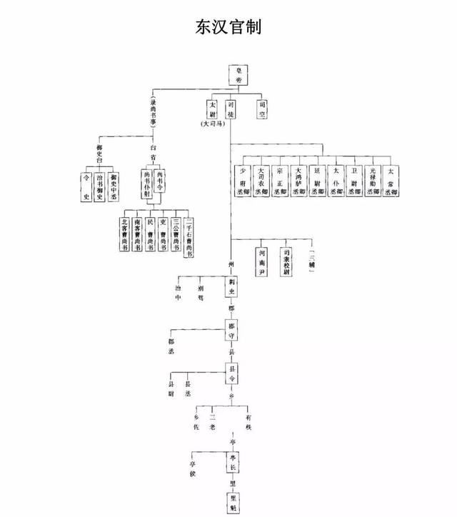 历史干货丨中国古代各朝代官制图及历史朝代公元对照表