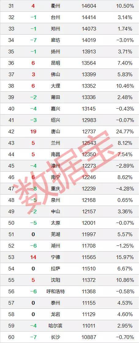 2020全国房价排行榜出炉,北上广让位,99个城市房价下跌