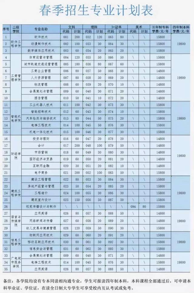 15.广东南方职业学院