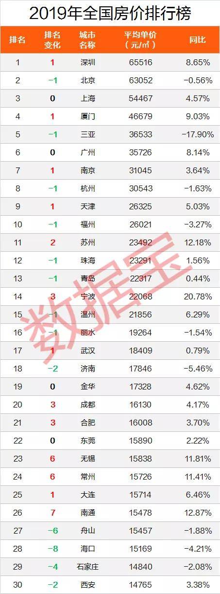 2020全国房价排行榜出炉,北上广让位,99个城市房价下跌