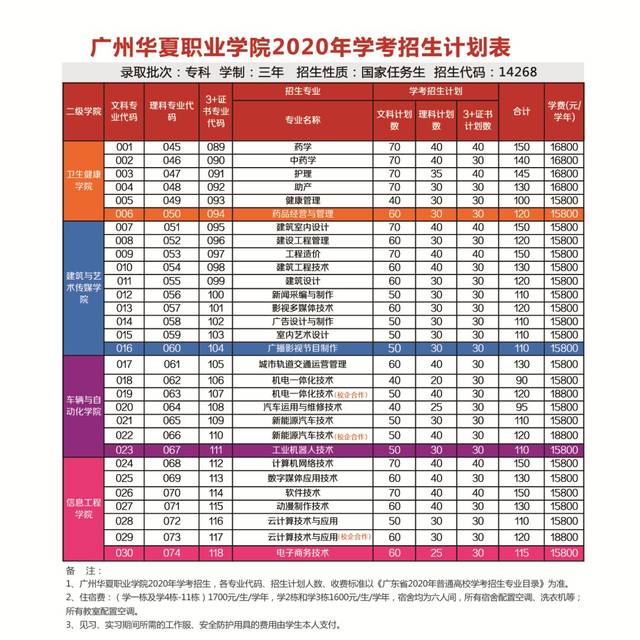 民办院校  1.广州城建职业学院