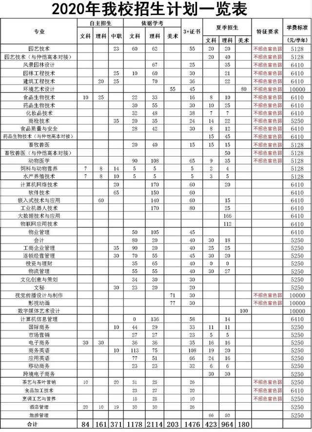 民办院校  1.广州城建职业学院