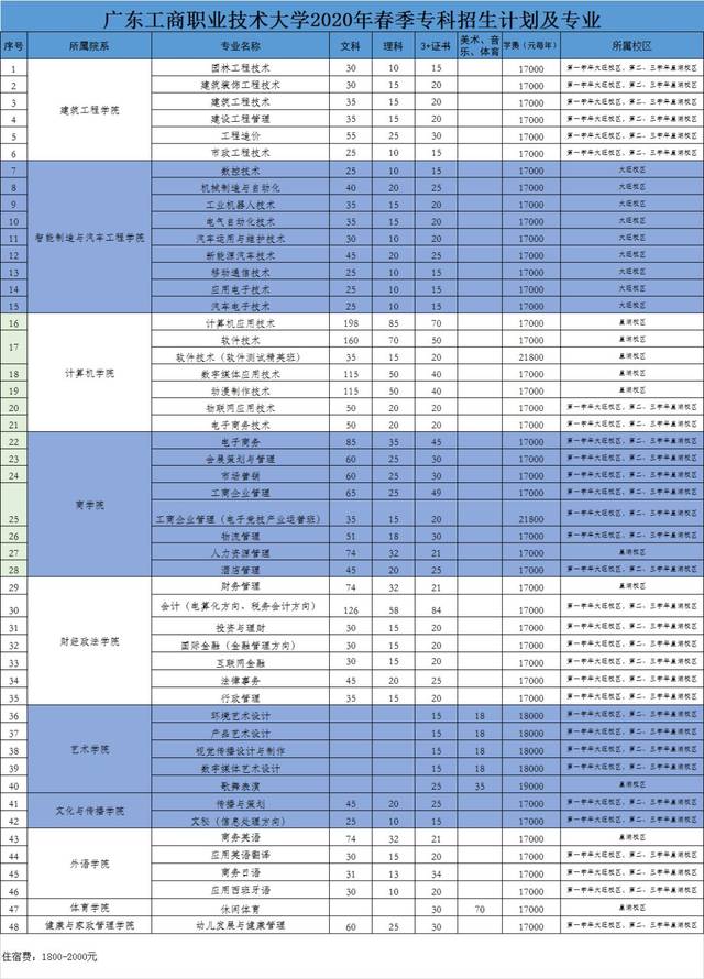 民办院校  1.广州城建职业学院