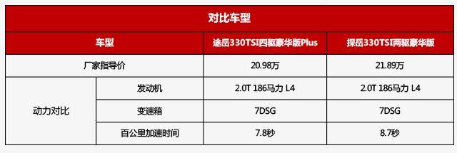 大众旗下suv谁更强,途岳用实力证明自己