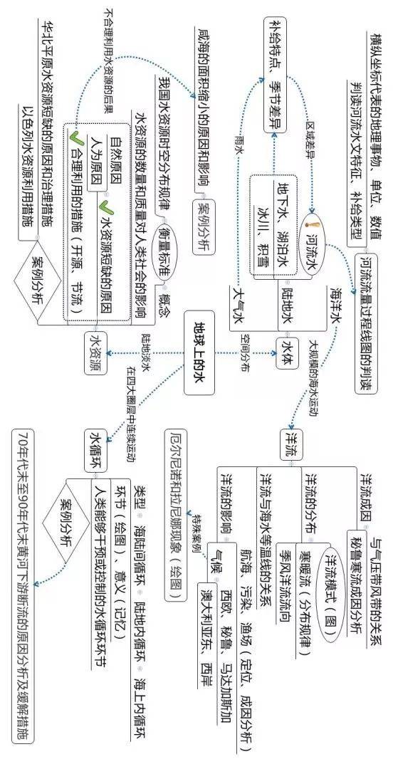 地理学科各章知识框架图