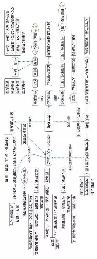 地理学科各章知识框架图